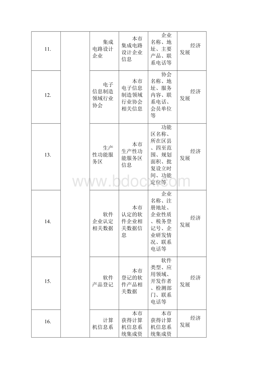 上海市度政府数据资源开放重点.docx_第3页