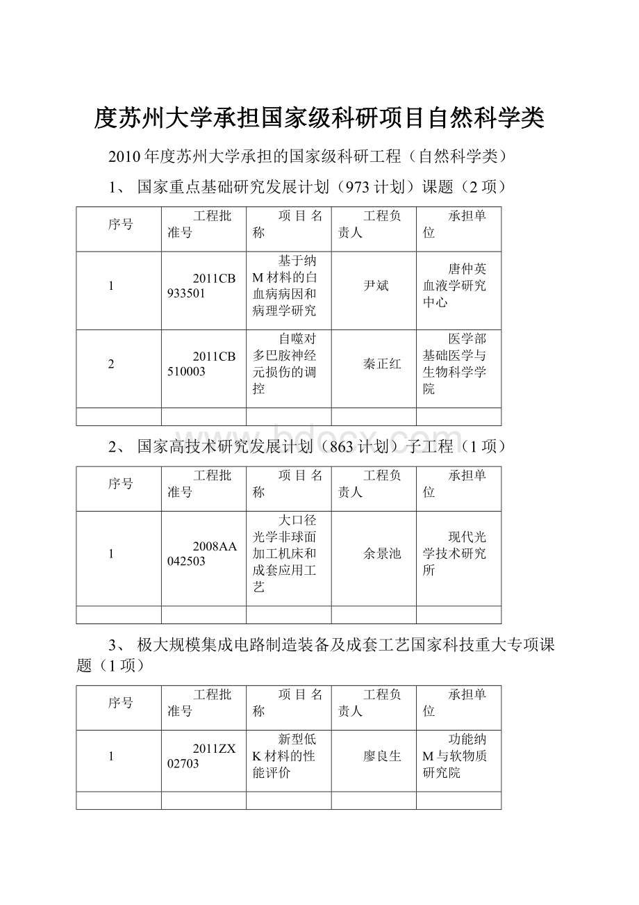 度苏州大学承担国家级科研项目自然科学类.docx