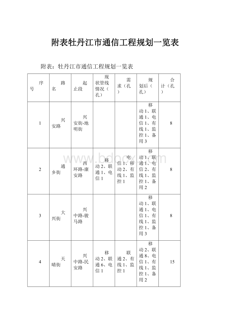 附表牡丹江市通信工程规划一览表.docx_第1页