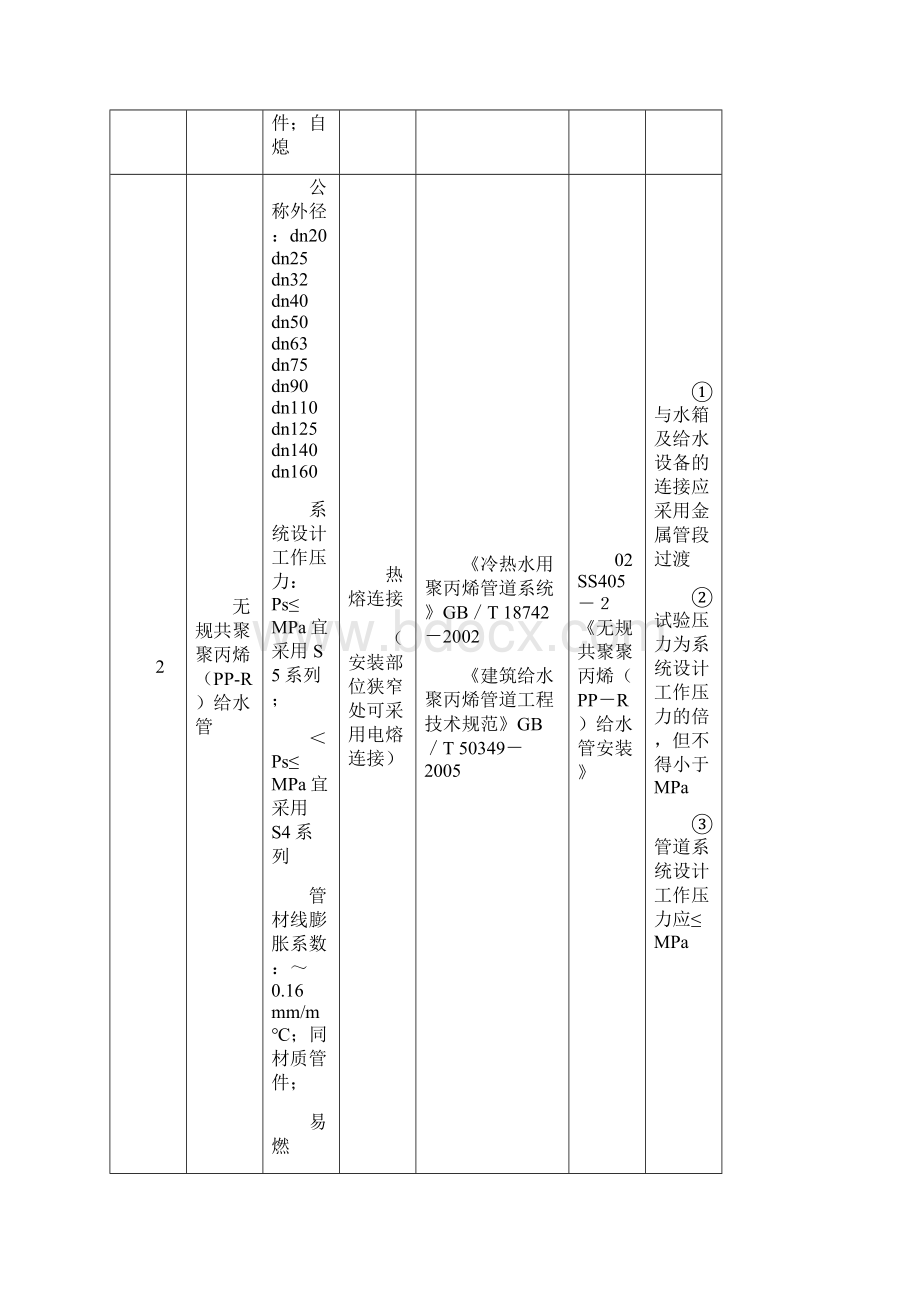 给排水管材选用表.docx_第2页