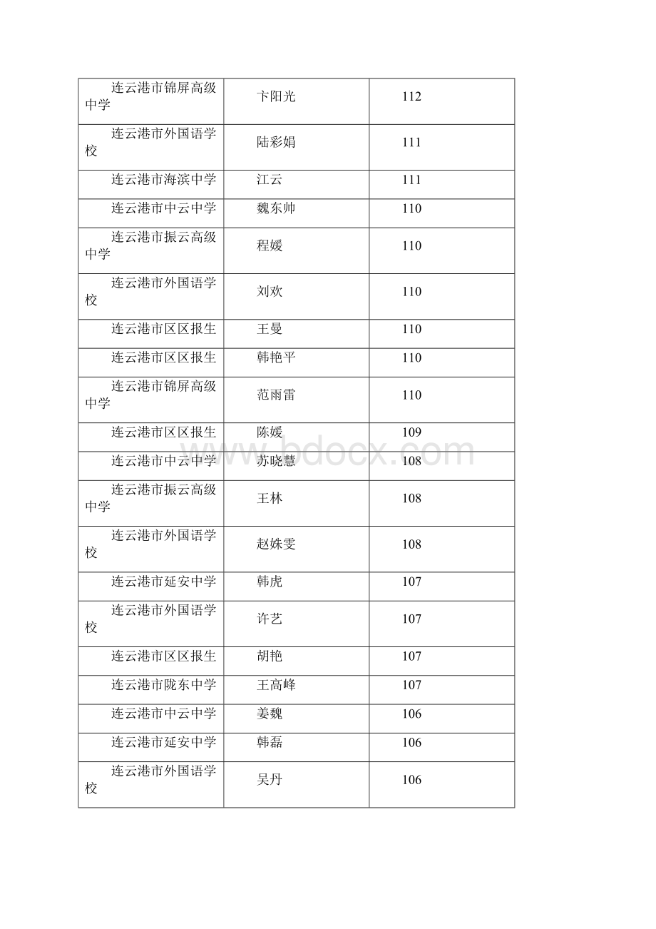 序市区01级高考政高排治成绩普高排.docx_第2页