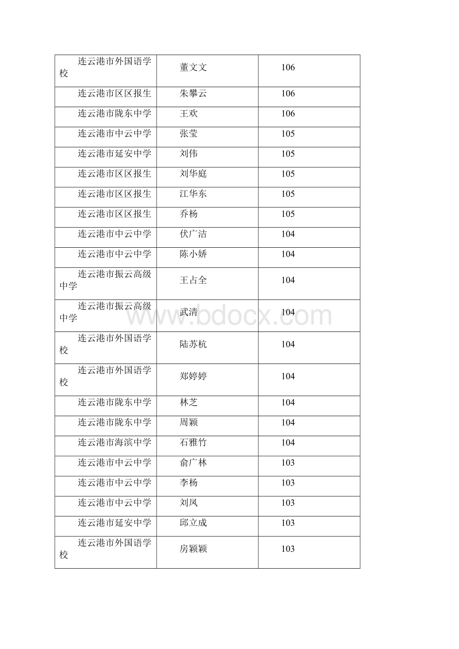 序市区01级高考政高排治成绩普高排.docx_第3页