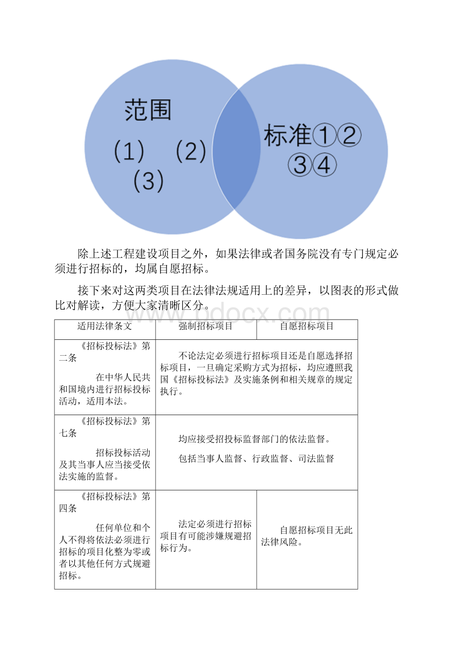 强制性或非强制性招标的异同.docx_第2页