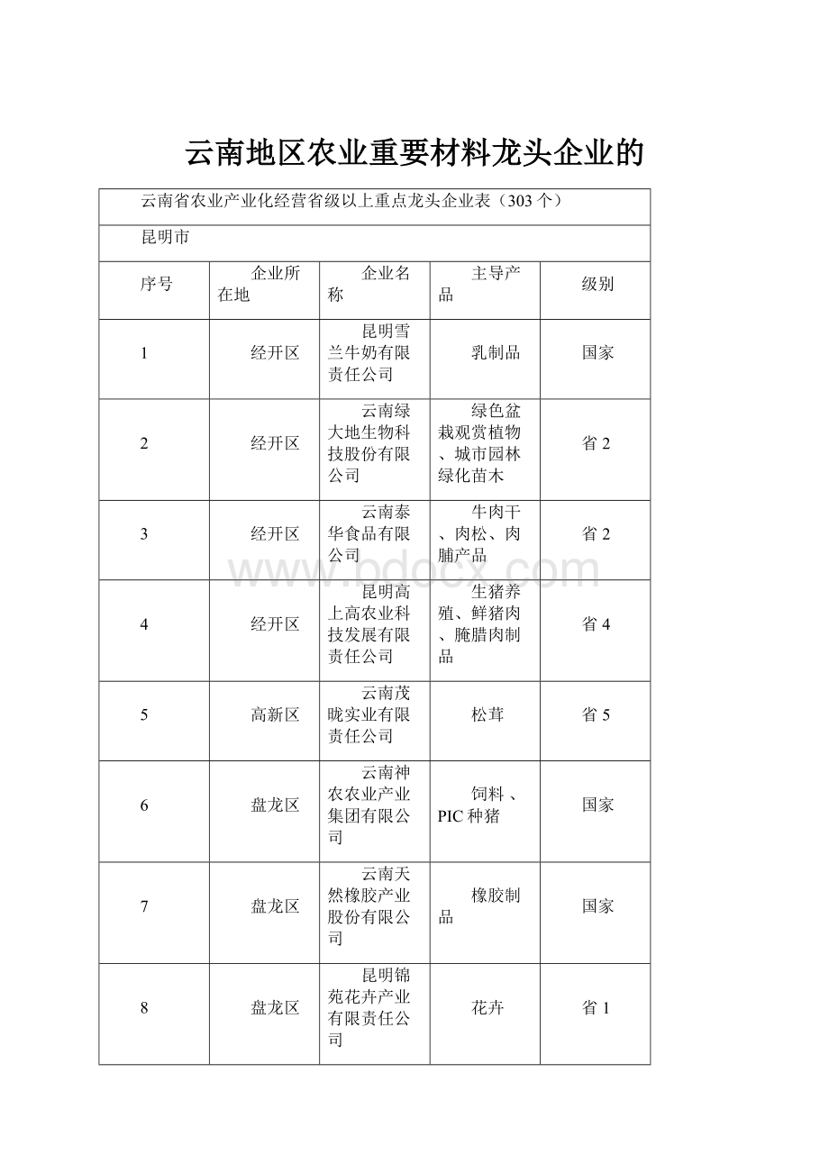 云南地区农业重要材料龙头企业的.docx