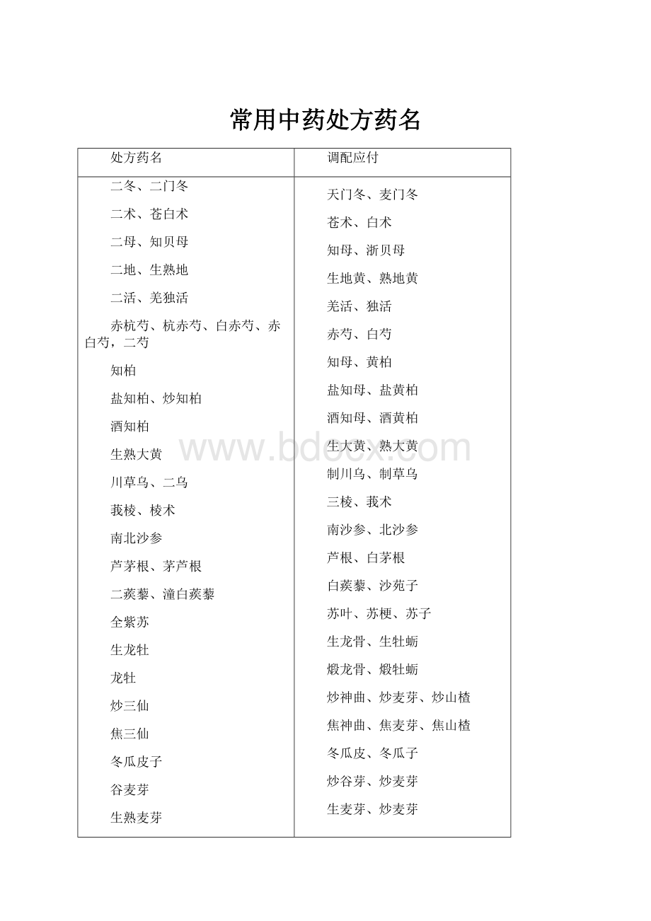 常用中药处方药名.docx_第1页