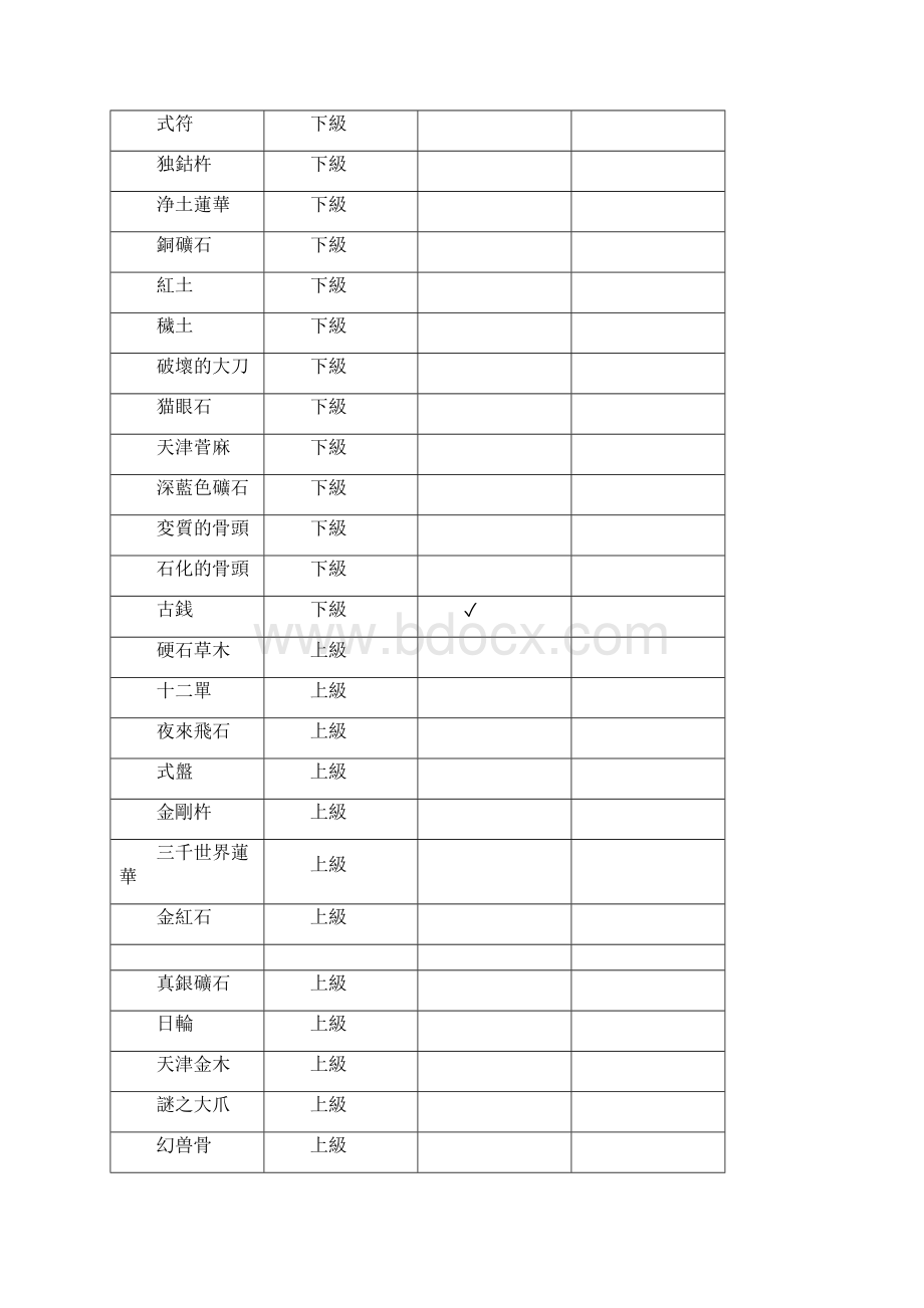 《讨鬼传》讨伐履历素材表及各领域拾取素材表之欧阳物创编.docx_第3页