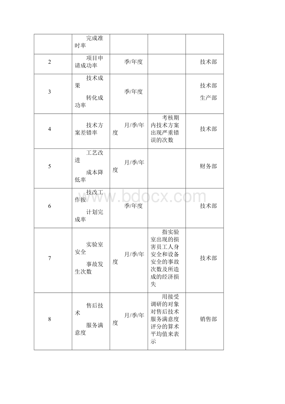 化工行业绩效考核.docx_第2页