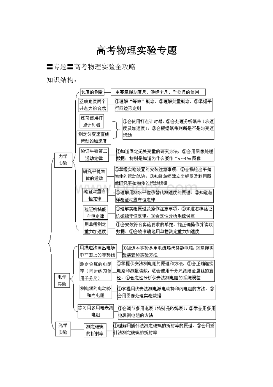 高考物理实验专题.docx