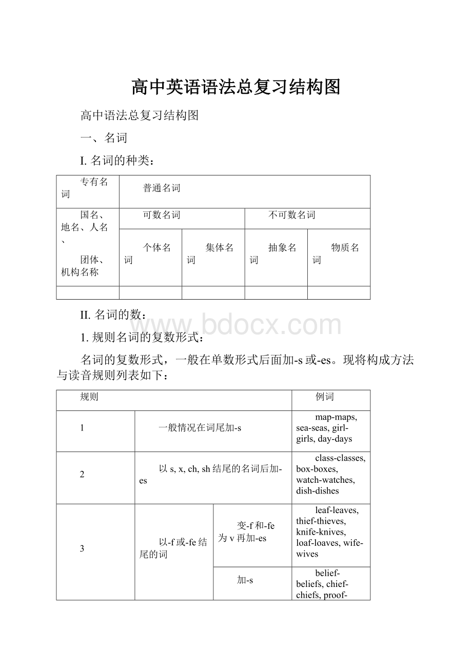 高中英语语法总复习结构图.docx