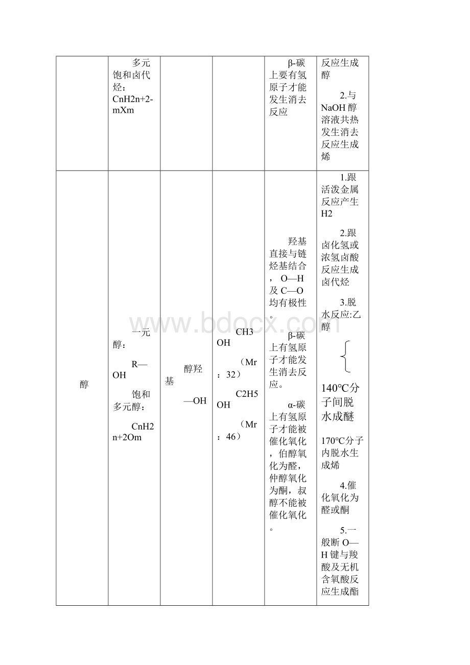 高中化学选修有机化学知识点全面归纳.docx_第2页