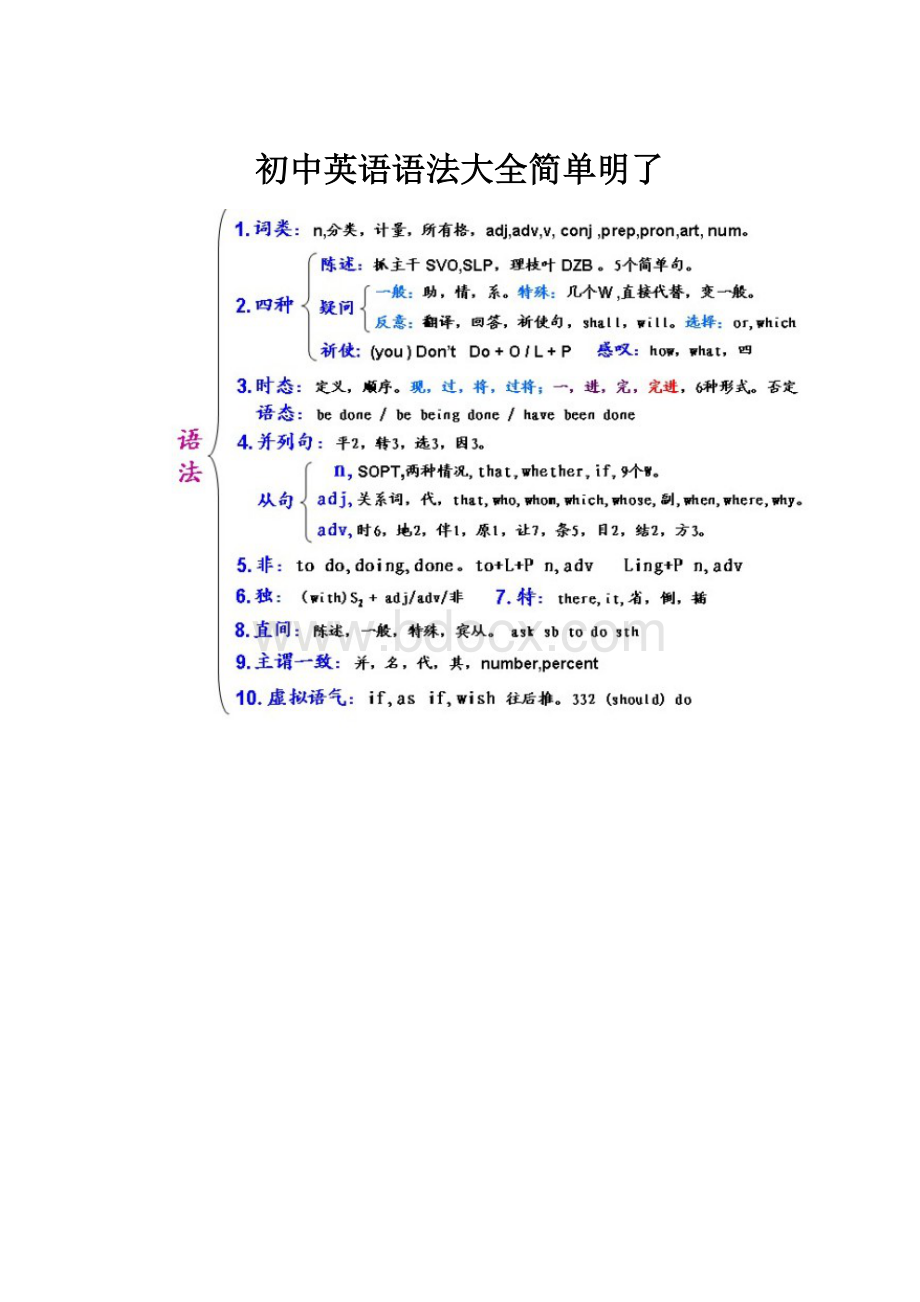 初中英语语法大全简单明了.docx