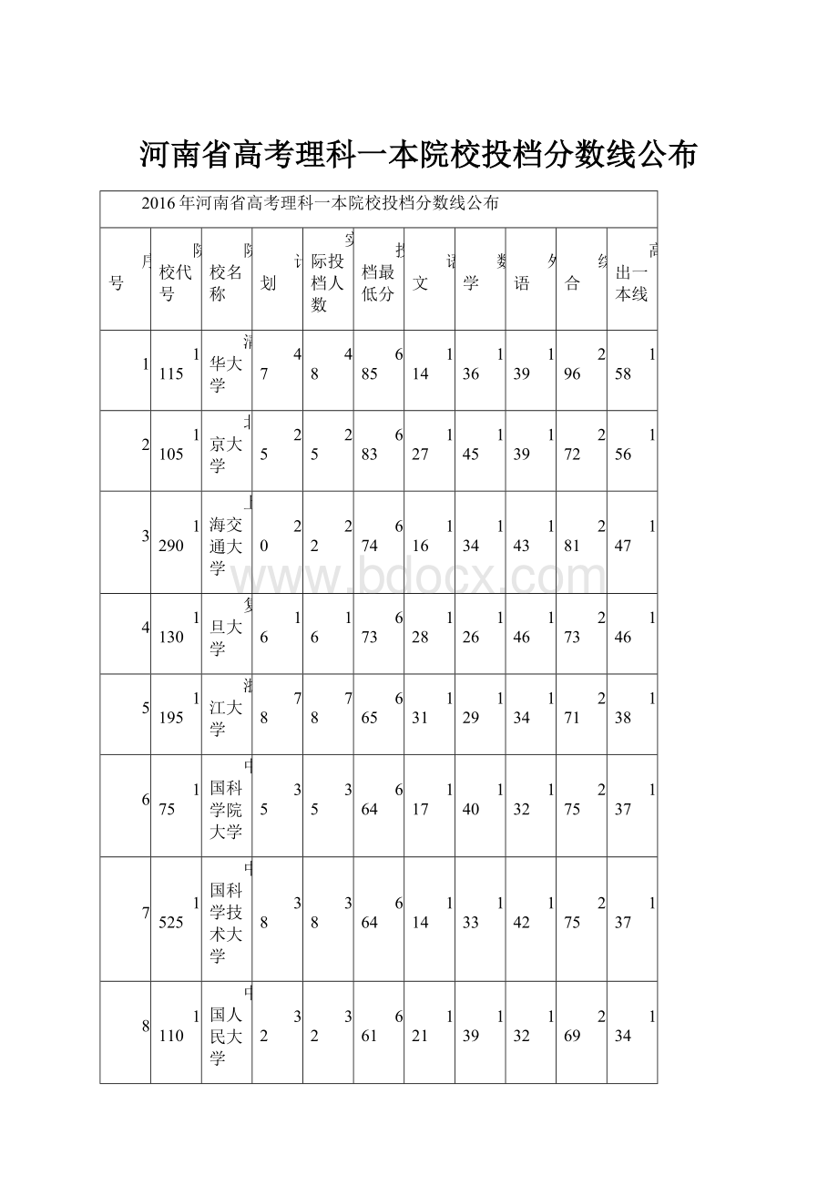 河南省高考理科一本院校投档分数线公布.docx_第1页