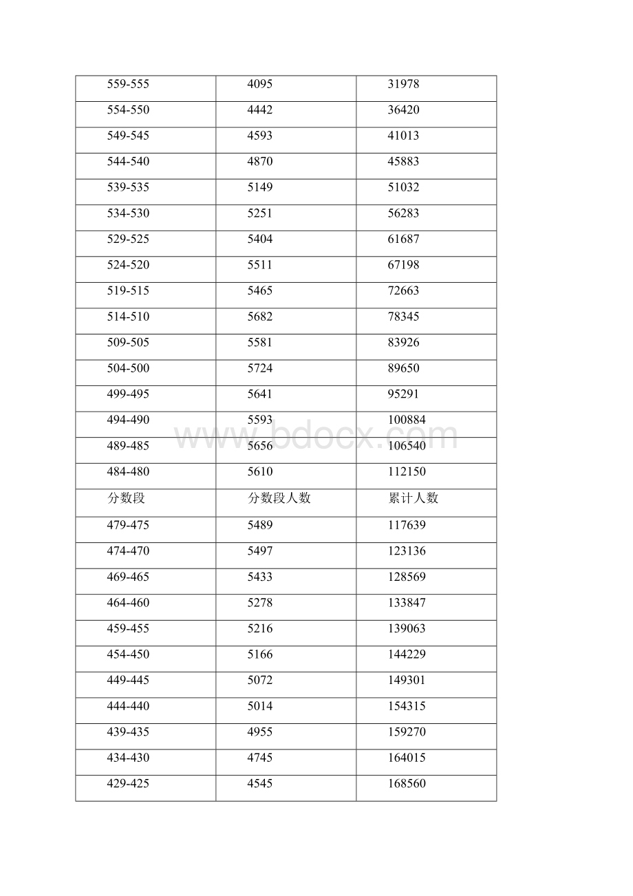 广东分数段.docx_第2页