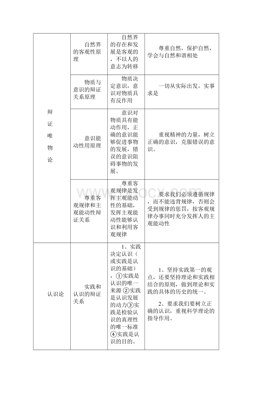 高中政治哲学与生活主观题答题归纳与突破.docx_第2页