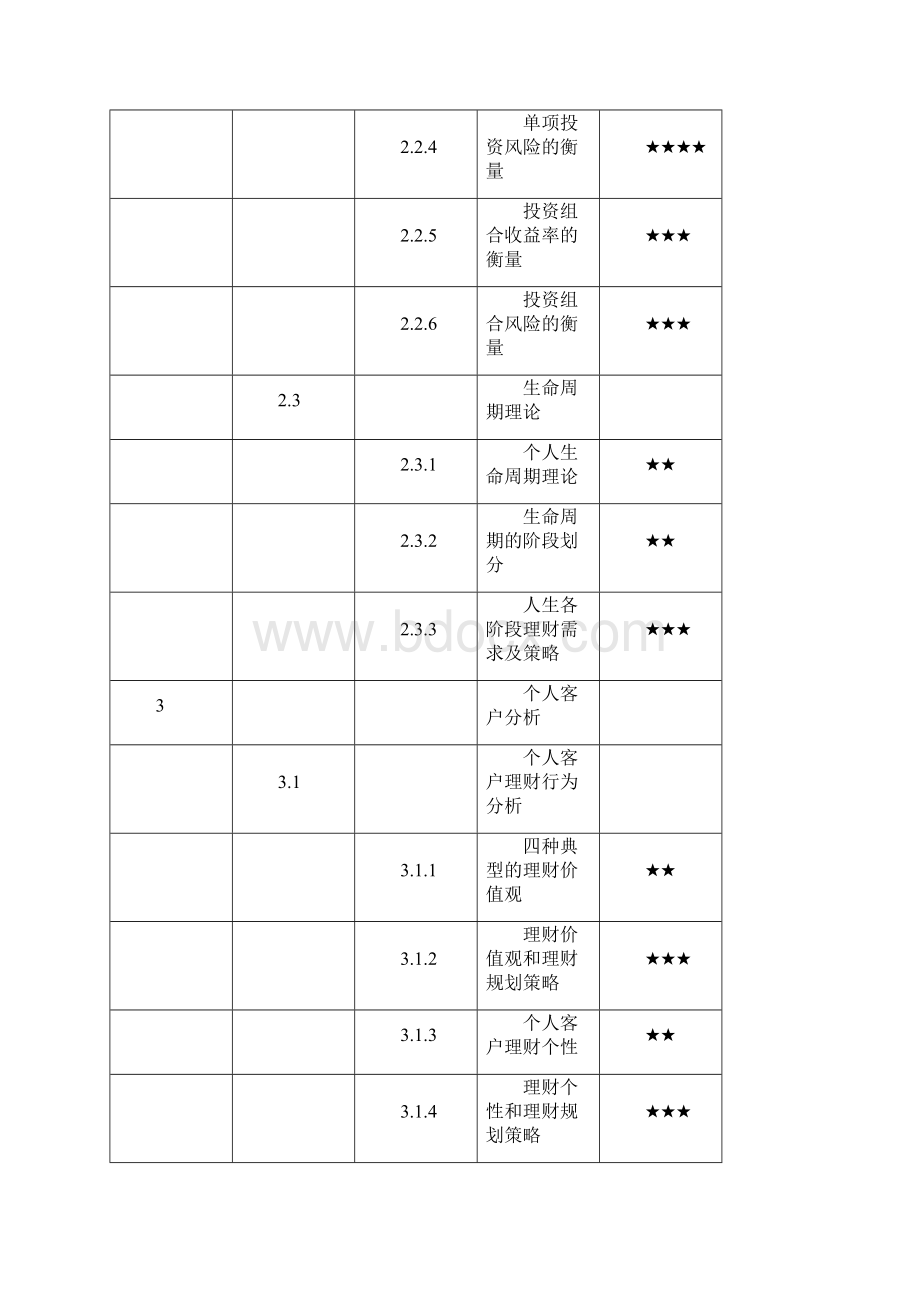 建行中级理财师岗位资格考试大纲 2.docx_第3页