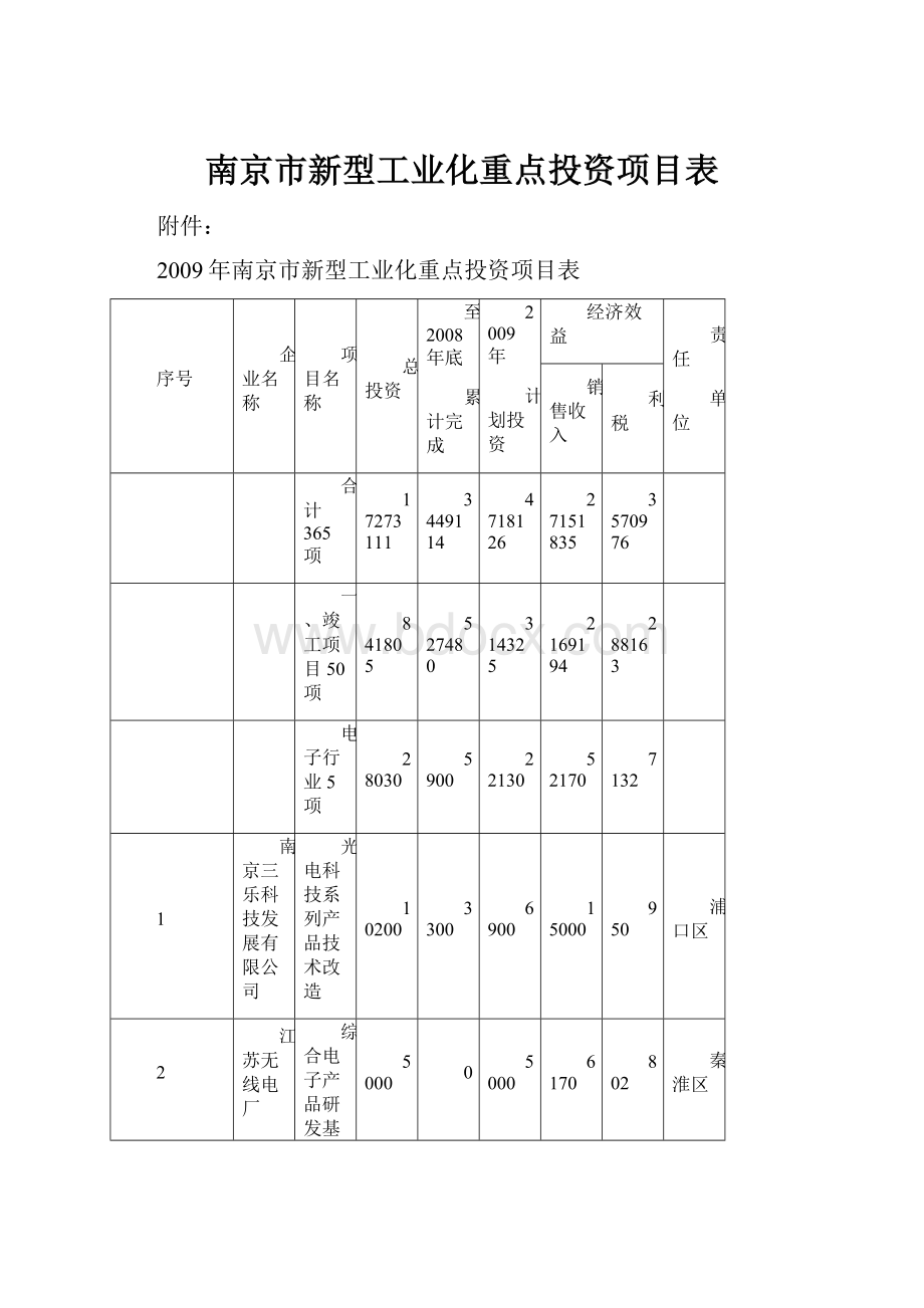 南京市新型工业化重点投资项目表.docx