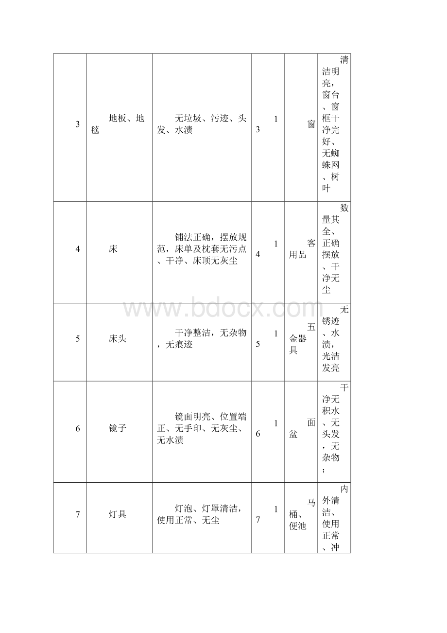 客房卫生检查表.docx_第2页