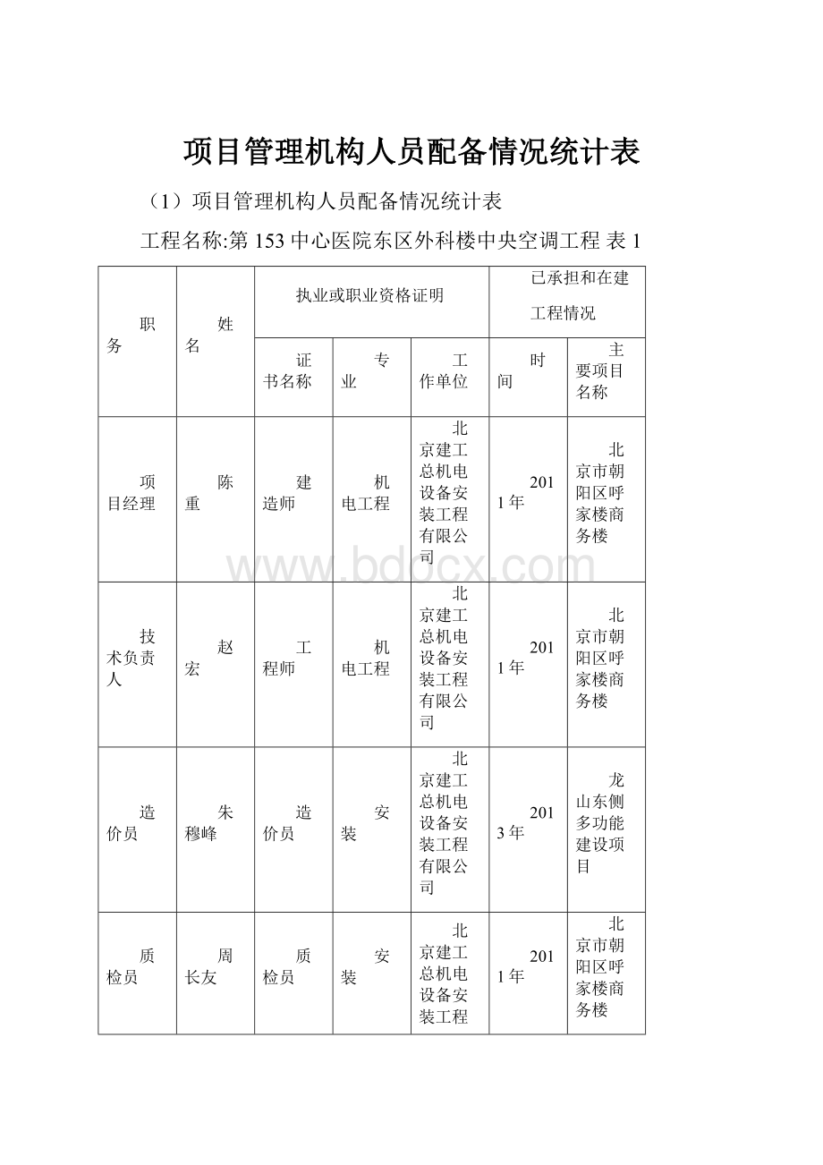 项目管理机构人员配备情况统计表.docx_第1页