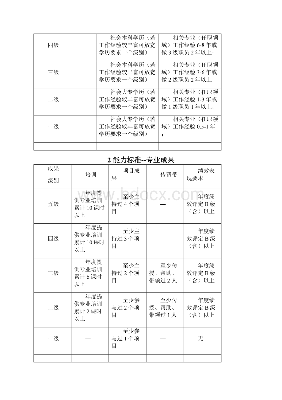 IE工业工程工业工程职种任职资格体系标准.docx_第2页