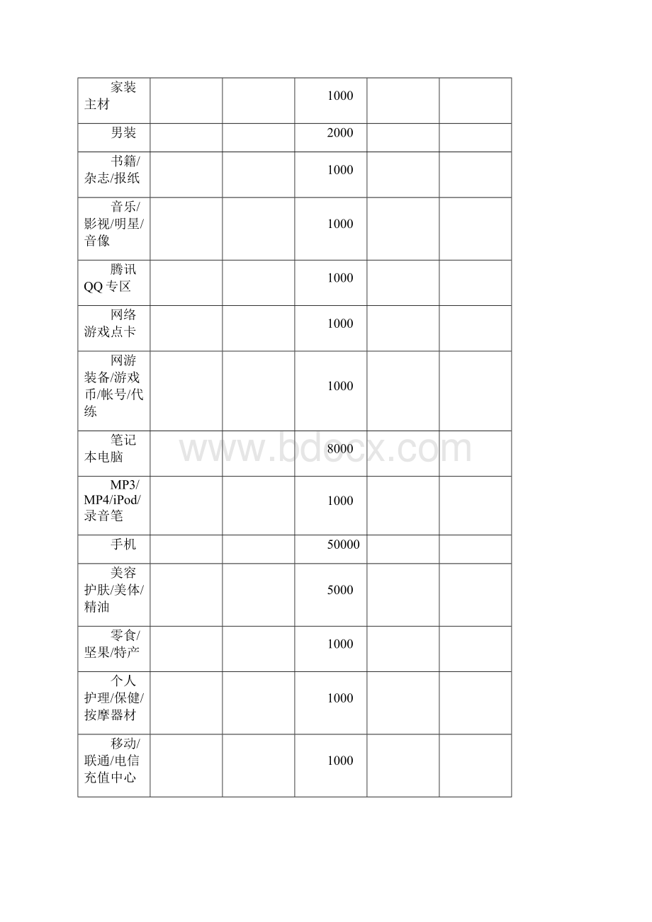 淘宝必须缴纳保证金才能发布商品的类目及保证金额度之欧阳治创编.docx_第2页