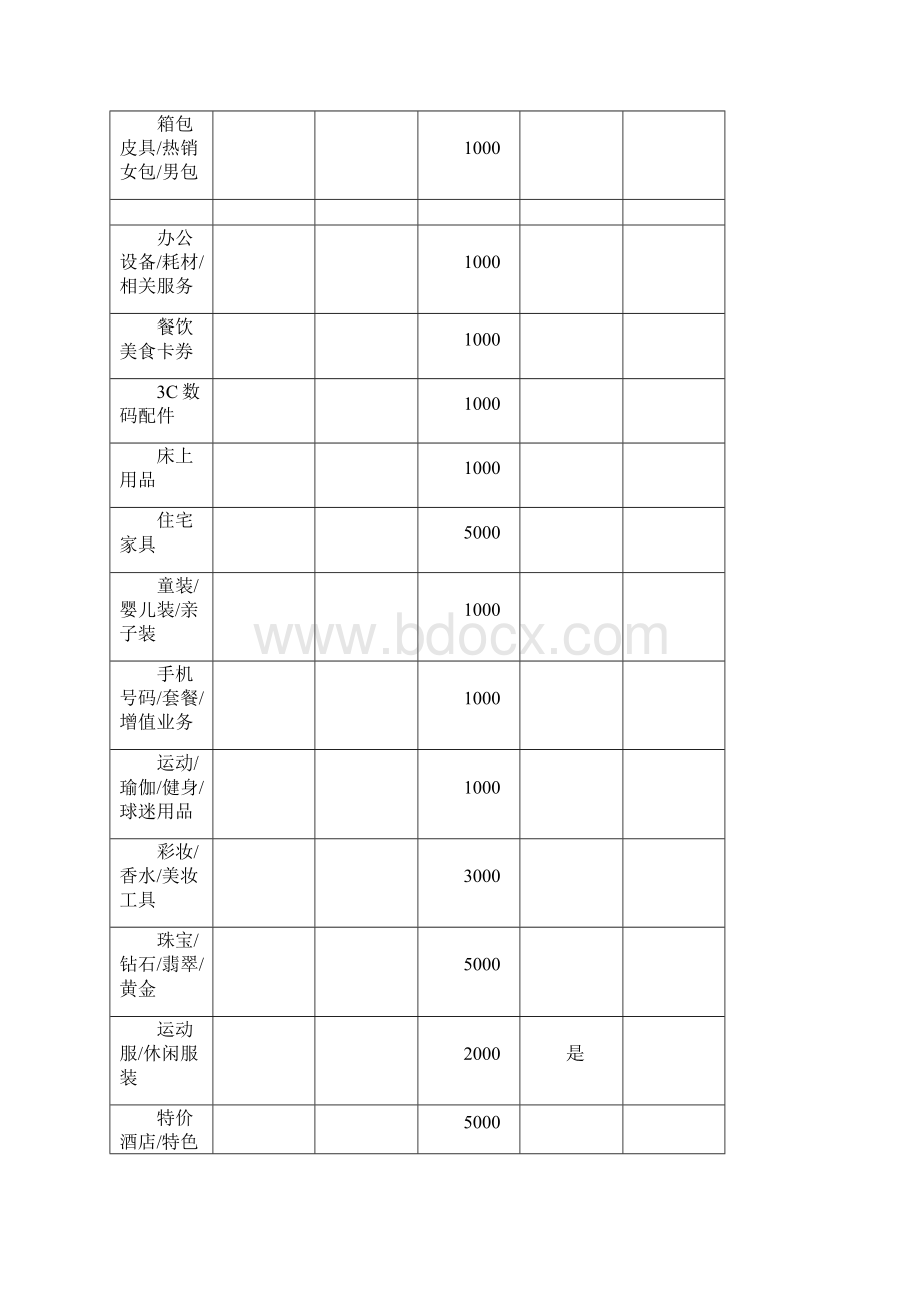 淘宝必须缴纳保证金才能发布商品的类目及保证金额度之欧阳治创编.docx_第3页