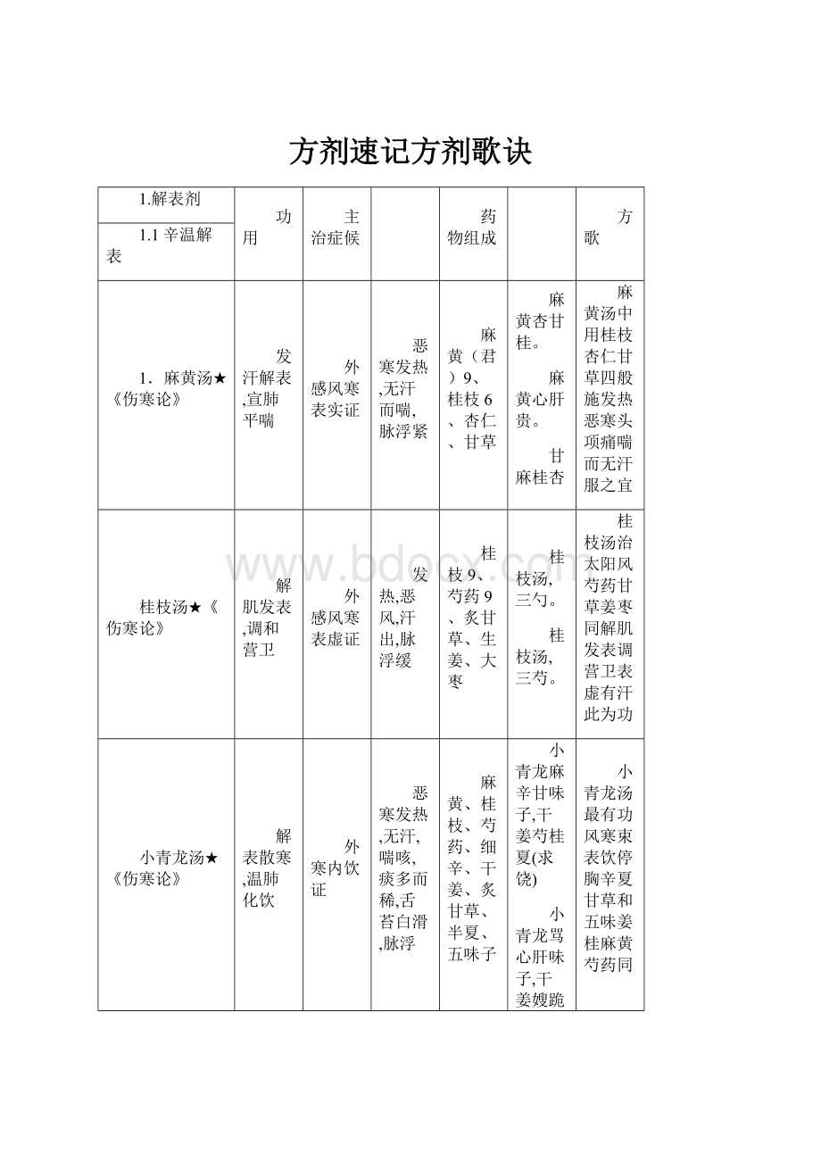 方剂速记方剂歌诀.docx_第1页