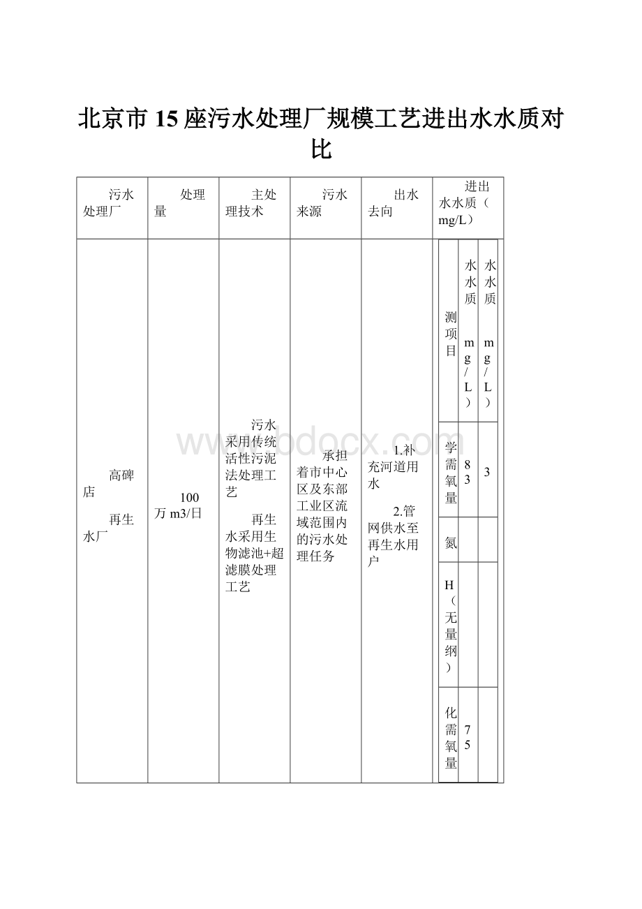 北京市15座污水处理厂规模工艺进出水水质对比.docx_第1页