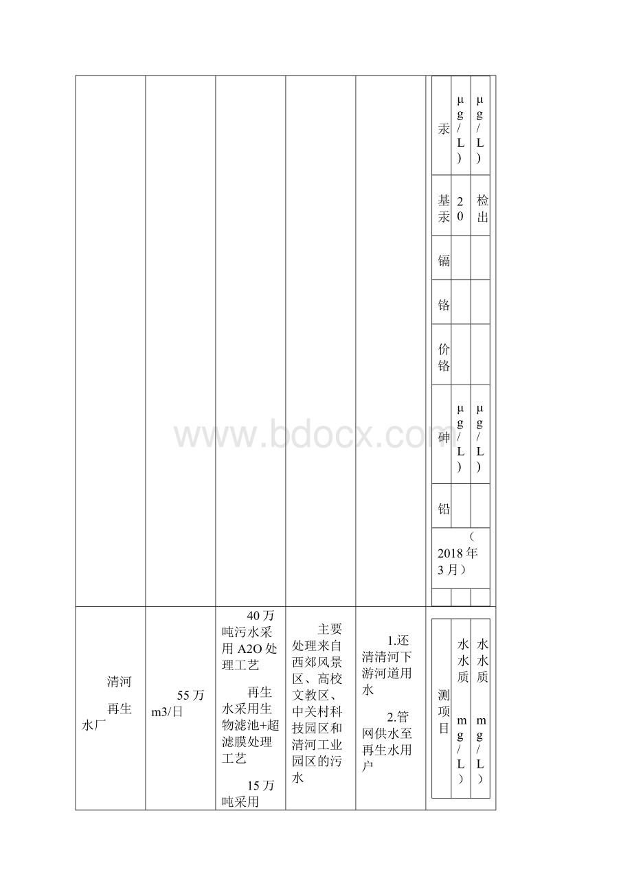 北京市15座污水处理厂规模工艺进出水水质对比.docx_第3页