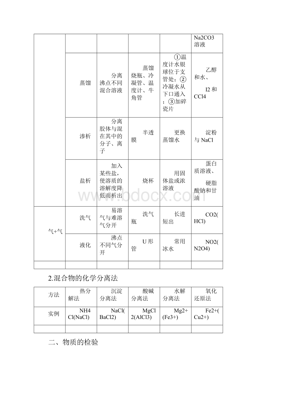 常见物质的分离提纯及鉴别方法总结.docx_第2页