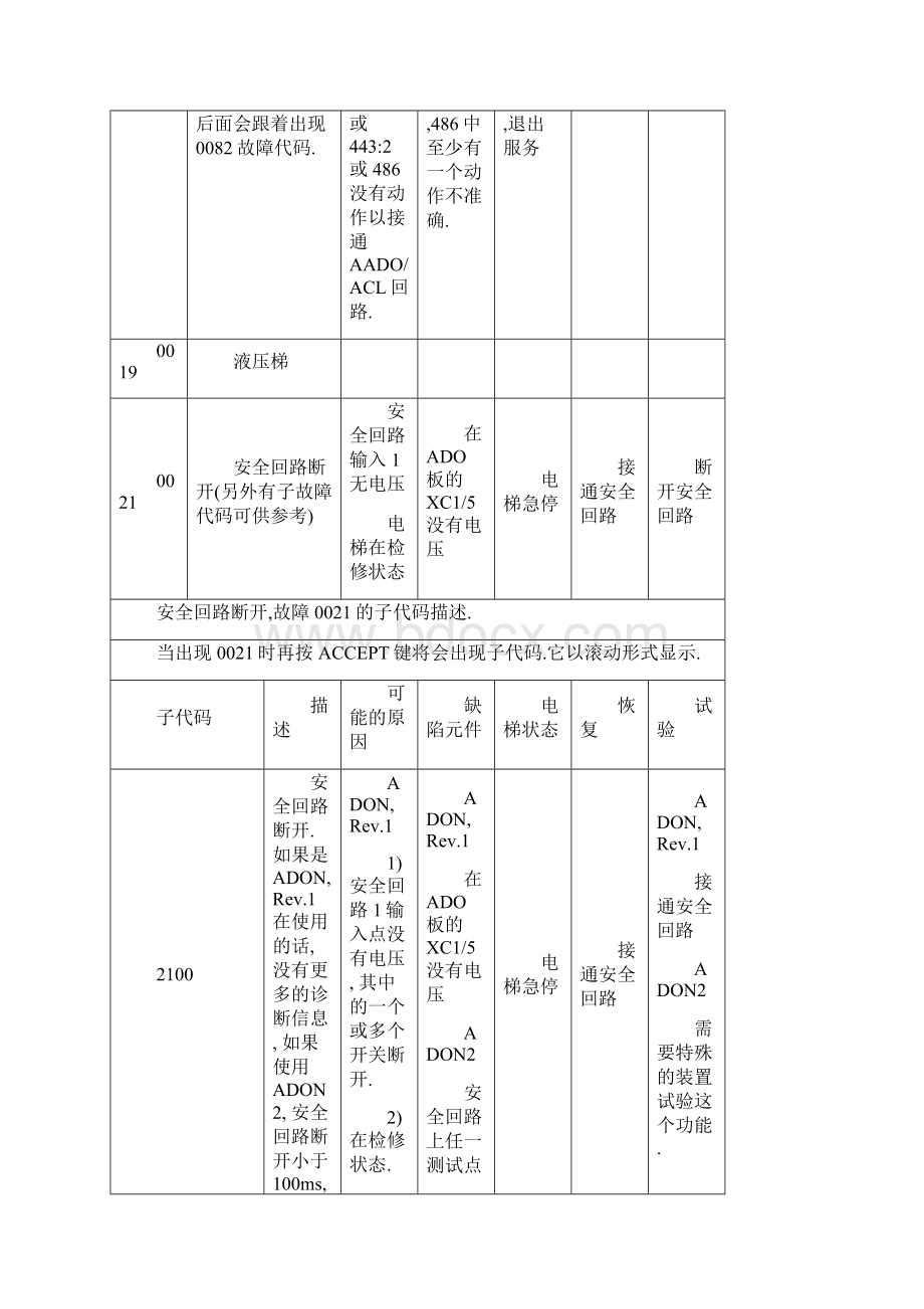 通力电梯故障代码新1.docx_第3页