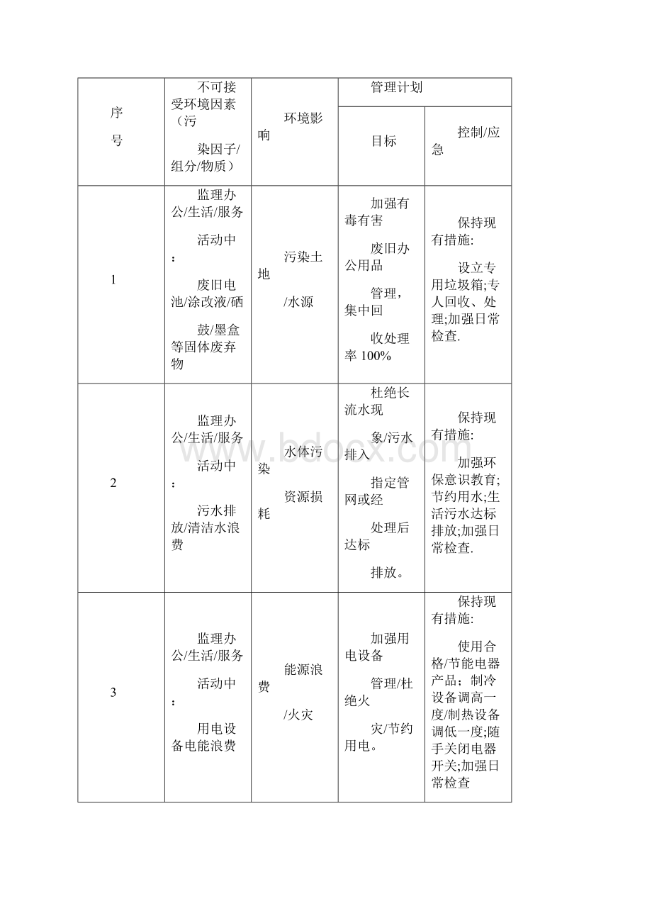 评审确认重大危险源环境因素及控制计划清单.docx_第3页