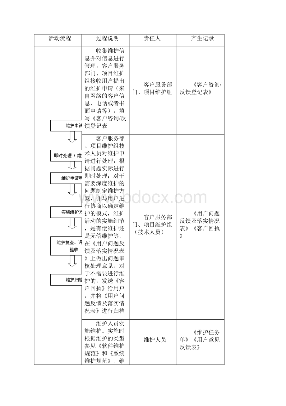 软件项目售后服务与培训方案.docx_第2页