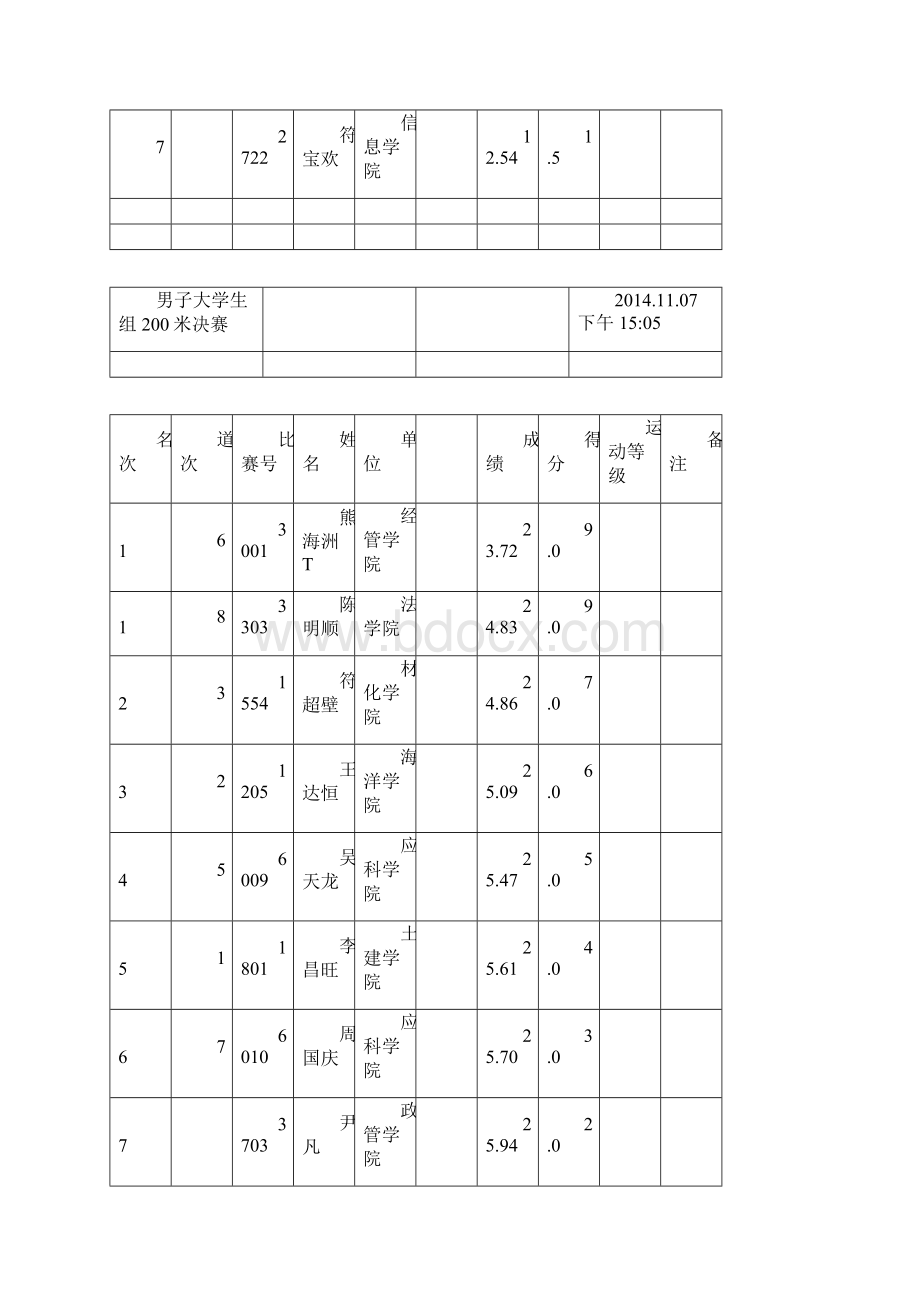 海南大学第42届田径运动会总成绩册.docx_第2页