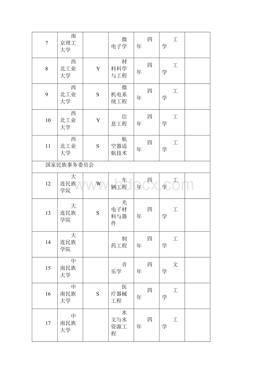 新增本科专业.docx_第2页