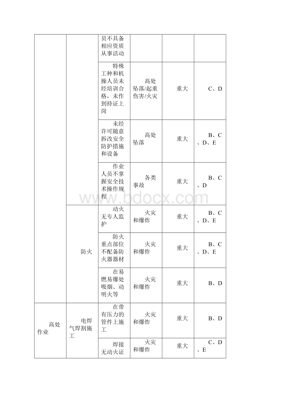 施工现场重大危险源与控制清单.docx_第2页