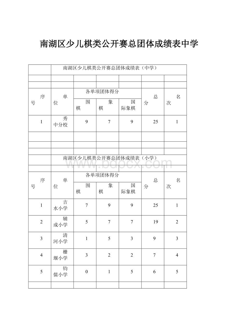 南湖区少儿棋类公开赛总团体成绩表中学.docx