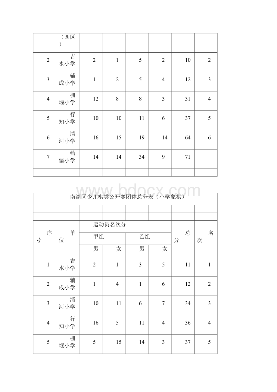 南湖区少儿棋类公开赛总团体成绩表中学.docx_第3页