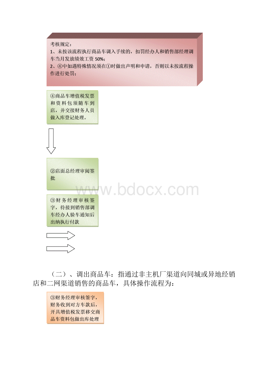 关于商品车管理的相关制度.docx_第2页