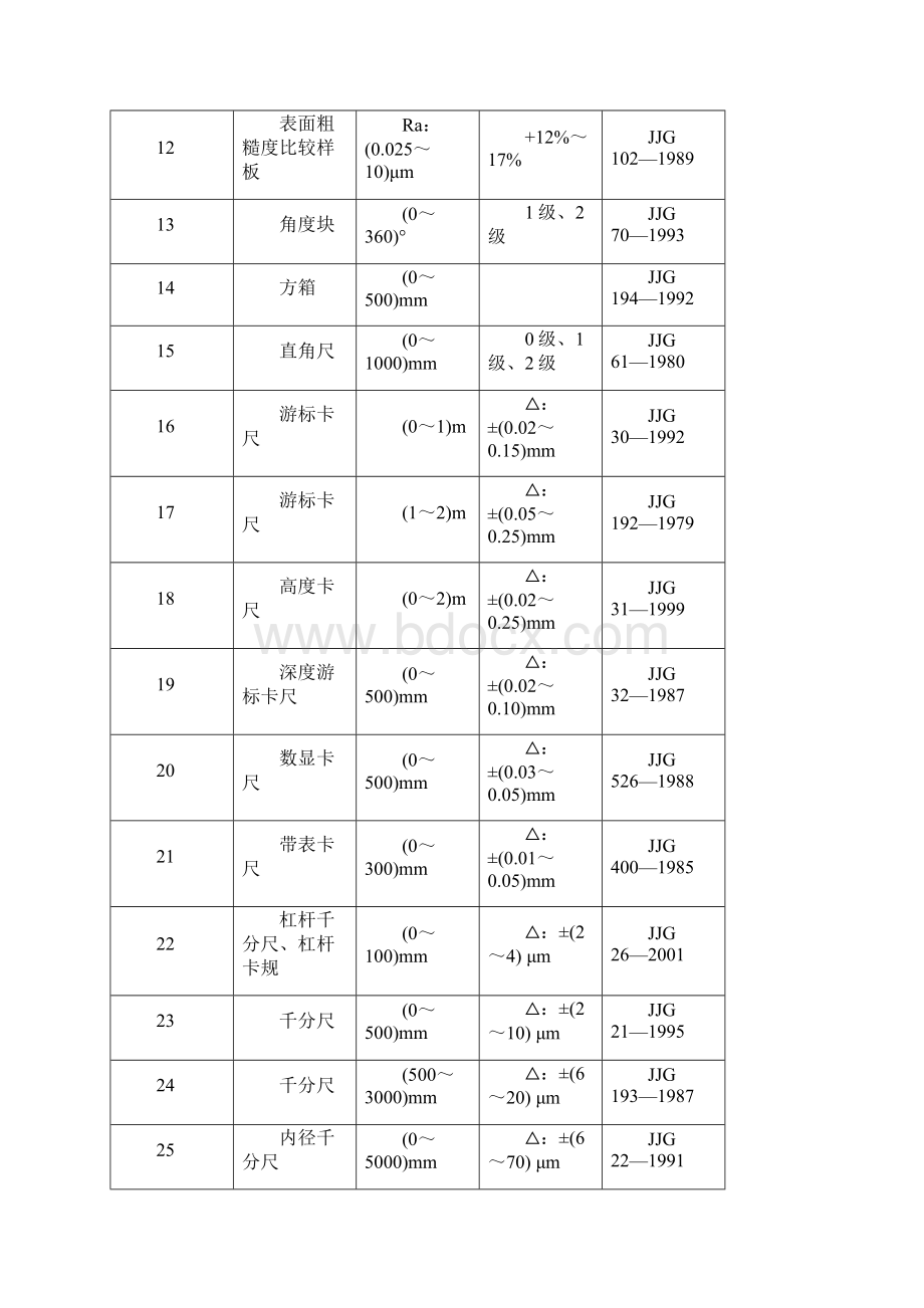 吉林省计量科学研究院授权检定项目表.docx_第2页