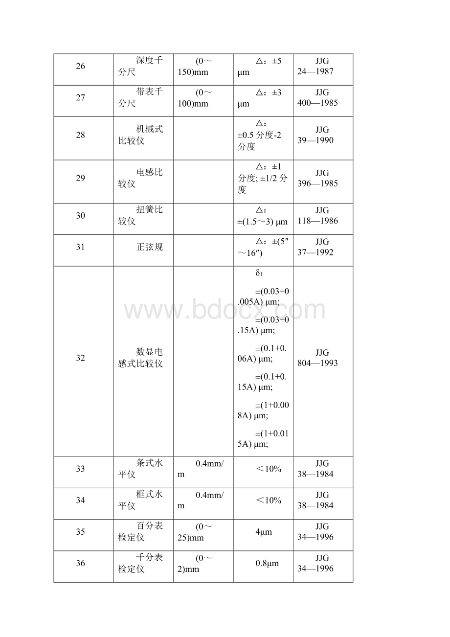 吉林省计量科学研究院授权检定项目表.docx_第3页