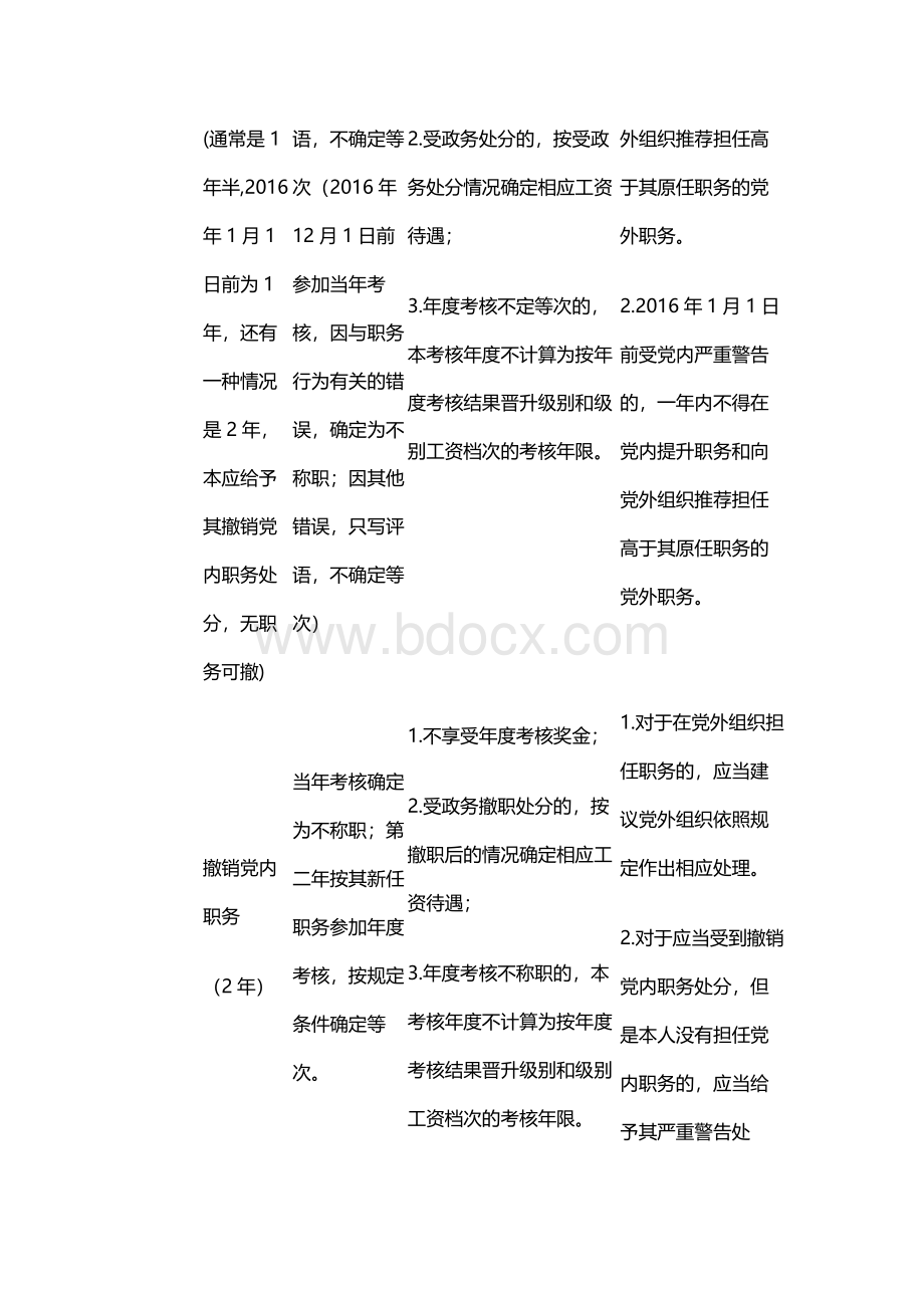 党纪、政务处分权利受限（影响）一览表（请收藏）.docx_第2页