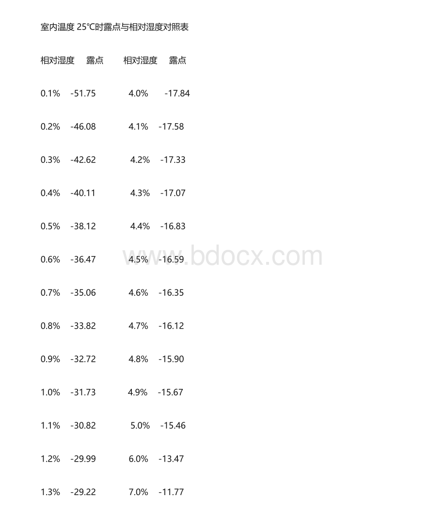 相对湿度与露点对照表.doc