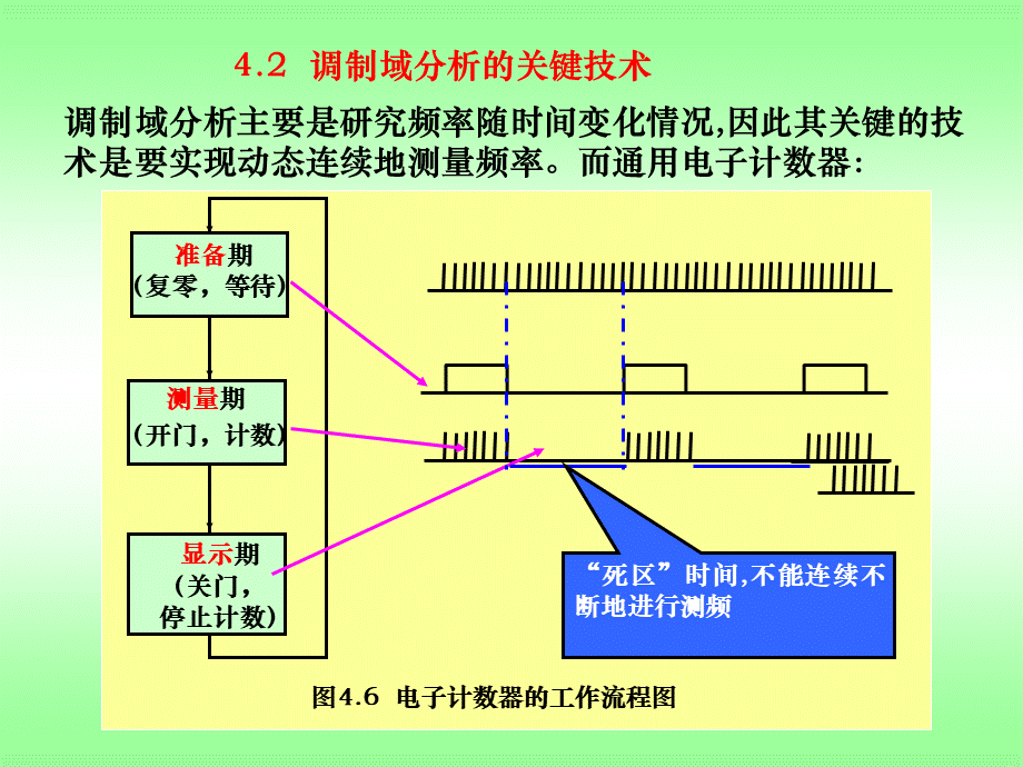 第四章调制域测量的原理及应用.ppt_第3页