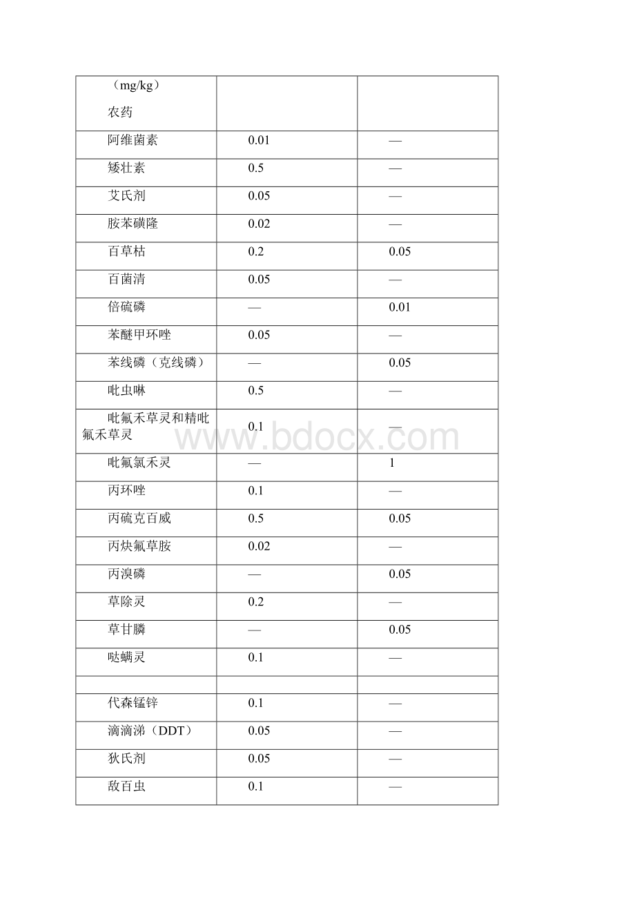 进出口油料和植物油中多种农药残留量的测定液相色谱串联质谱法编制说明.docx_第3页