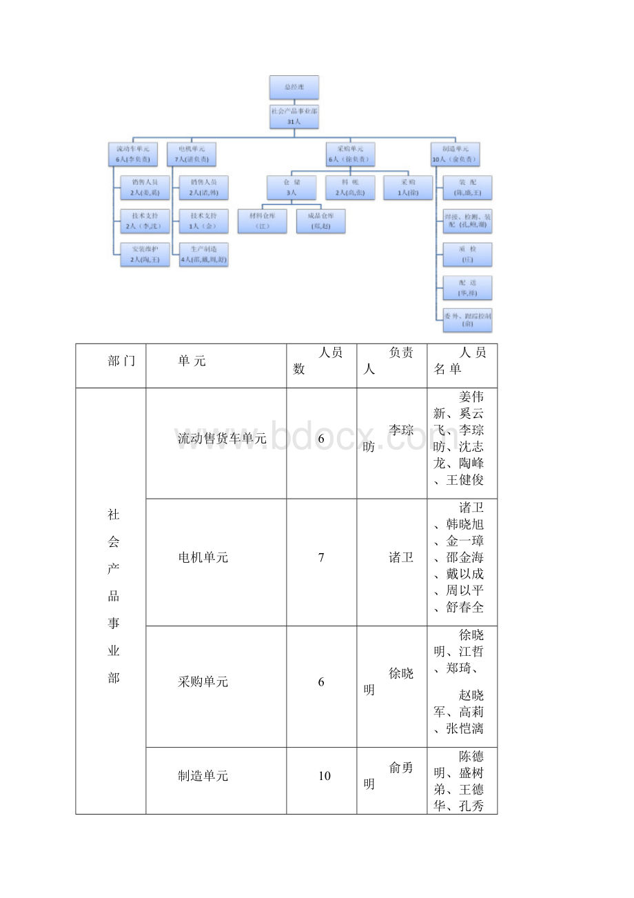 本事业部组织结构模式的设计思路new.docx_第2页