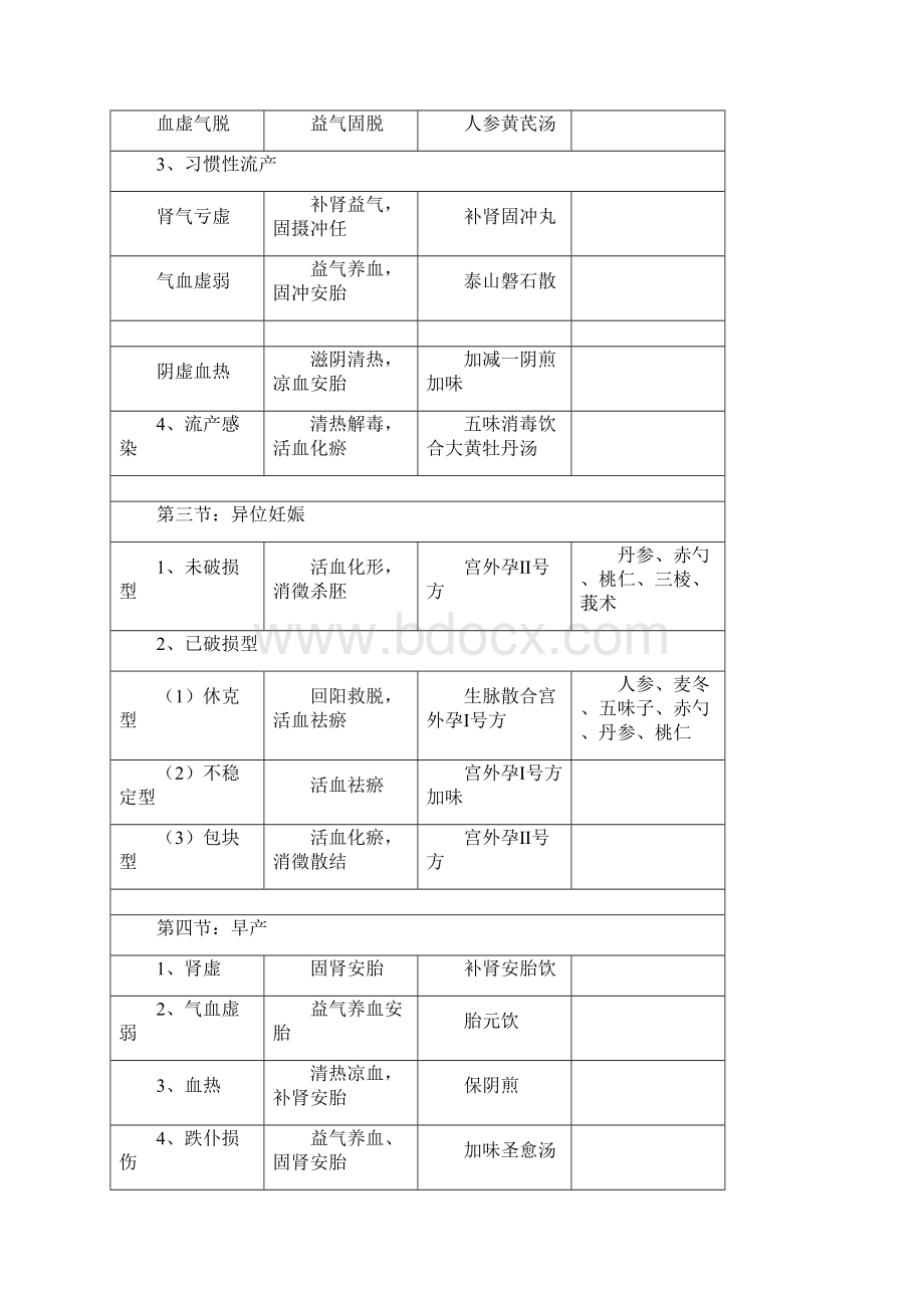 中西医结合妇科学辨证论治.docx_第2页