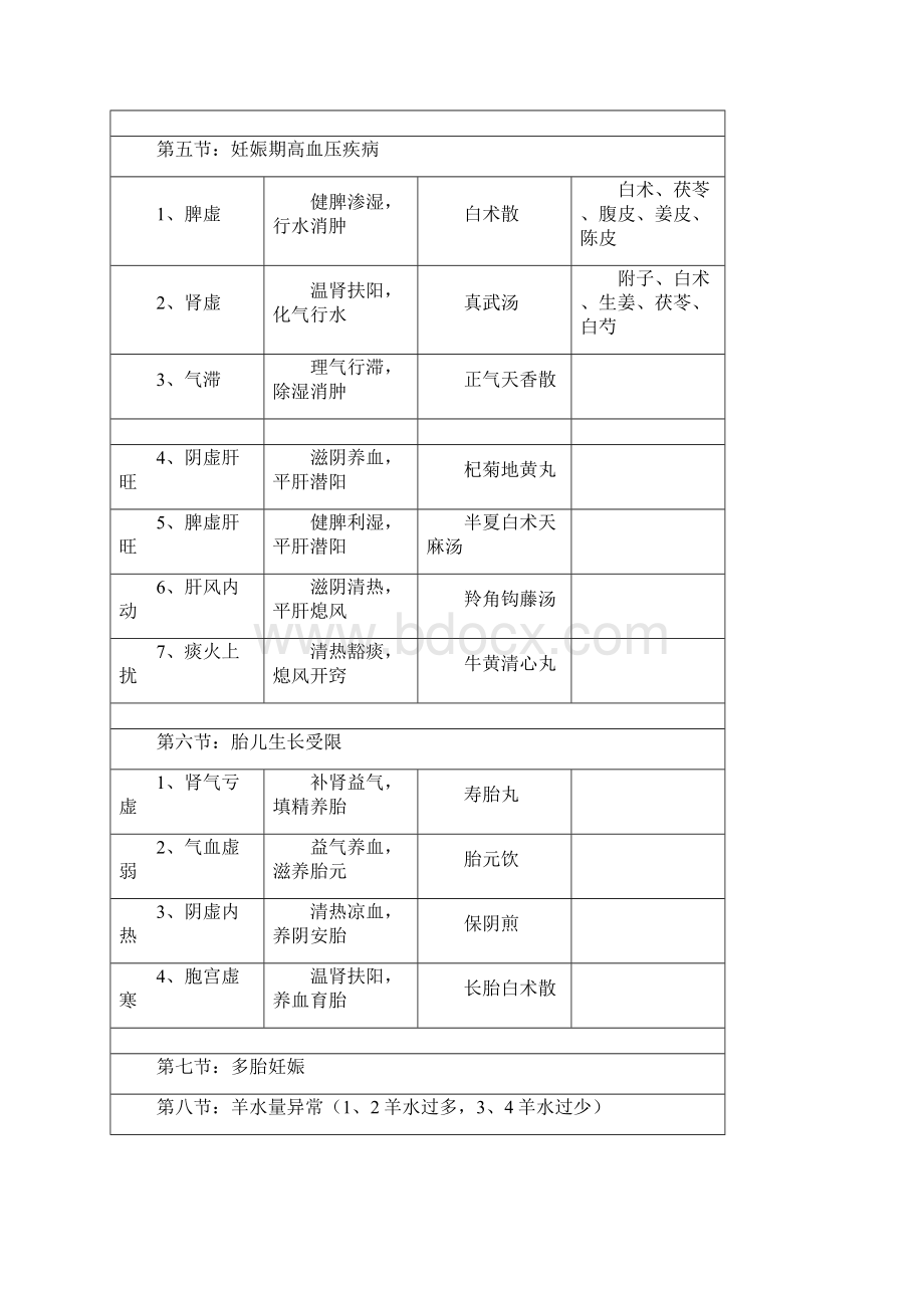 中西医结合妇科学辨证论治.docx_第3页