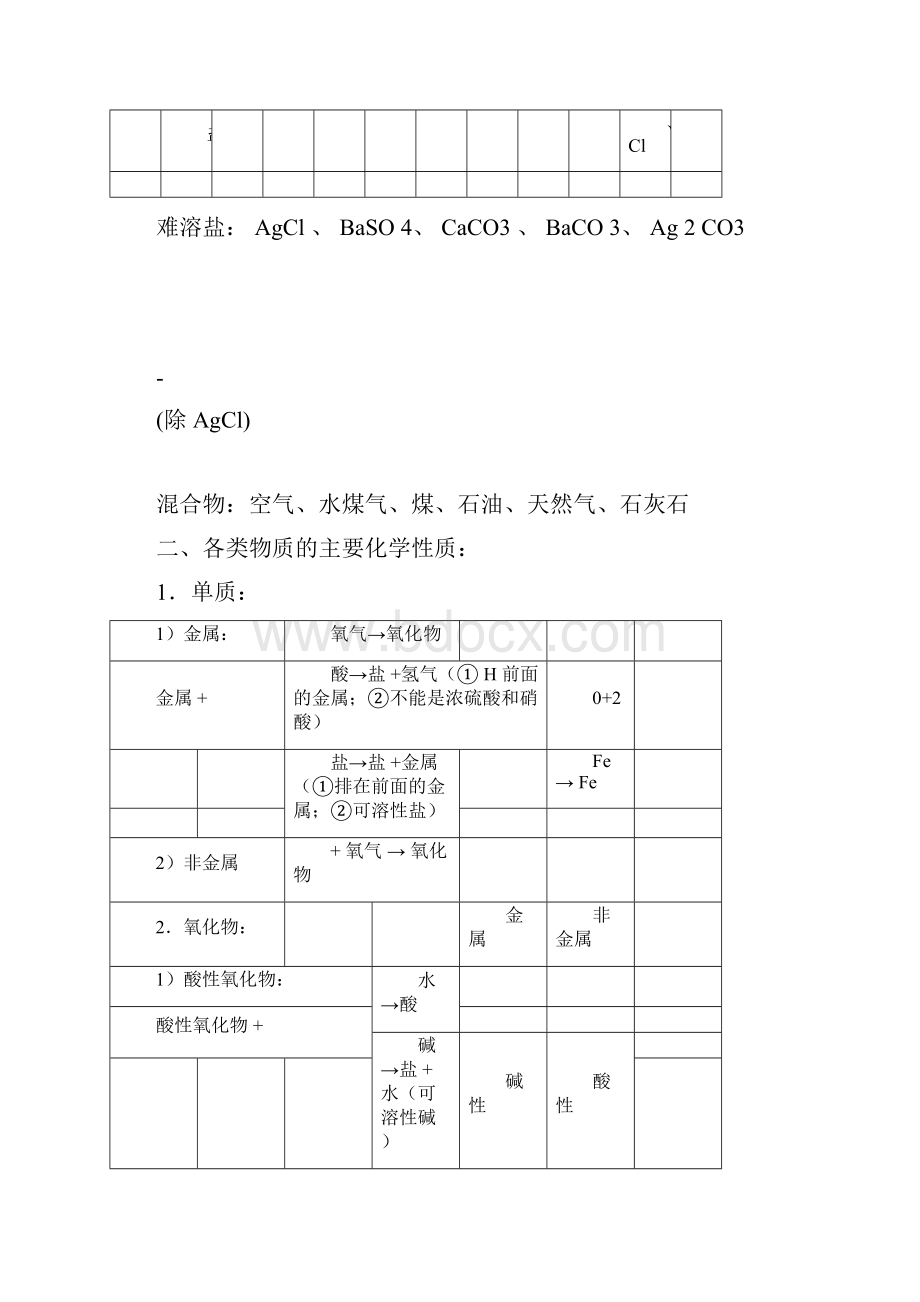 初中化学酸碱盐知识点总结.docx_第3页