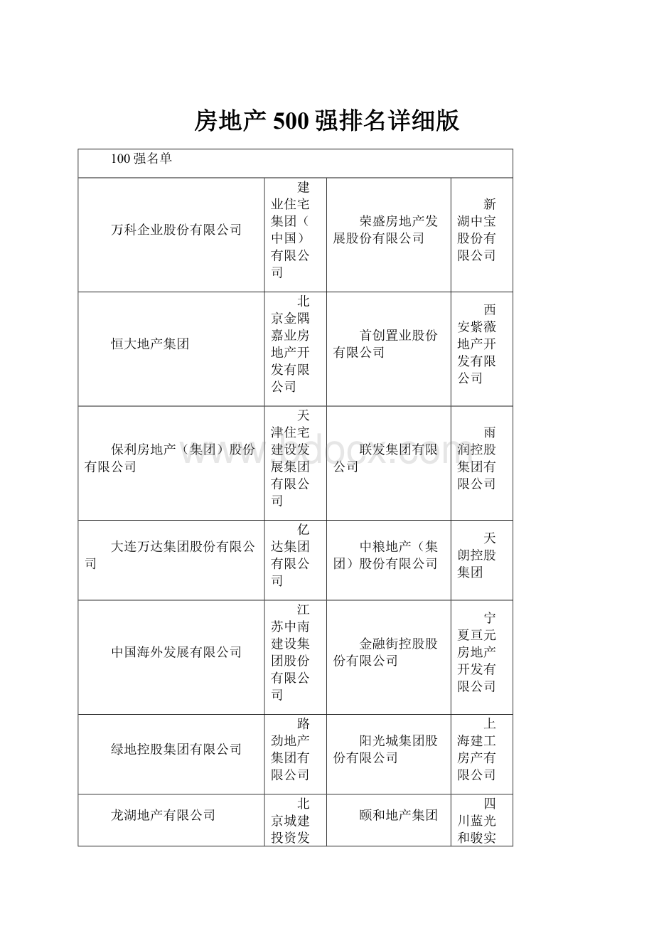 房地产500强排名详细版.docx