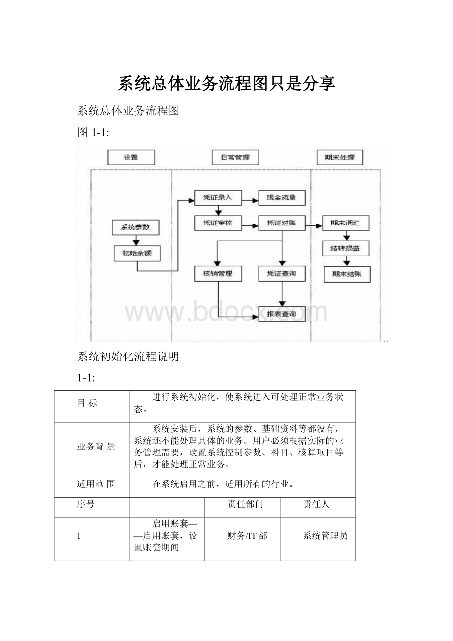 系统总体业务流程图只是分享.docx_第1页